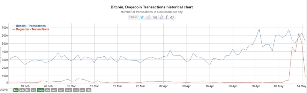 Dogecoin transaction chart after launch of tokens