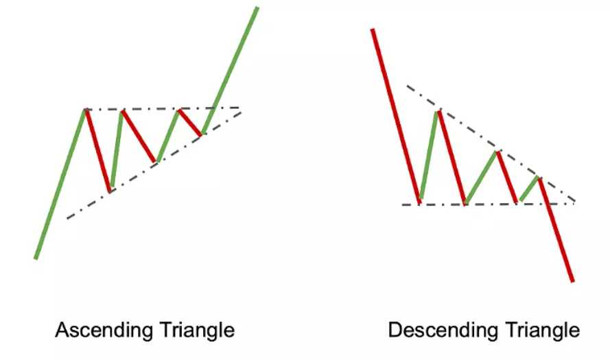 Ascending and descending triangle pattern