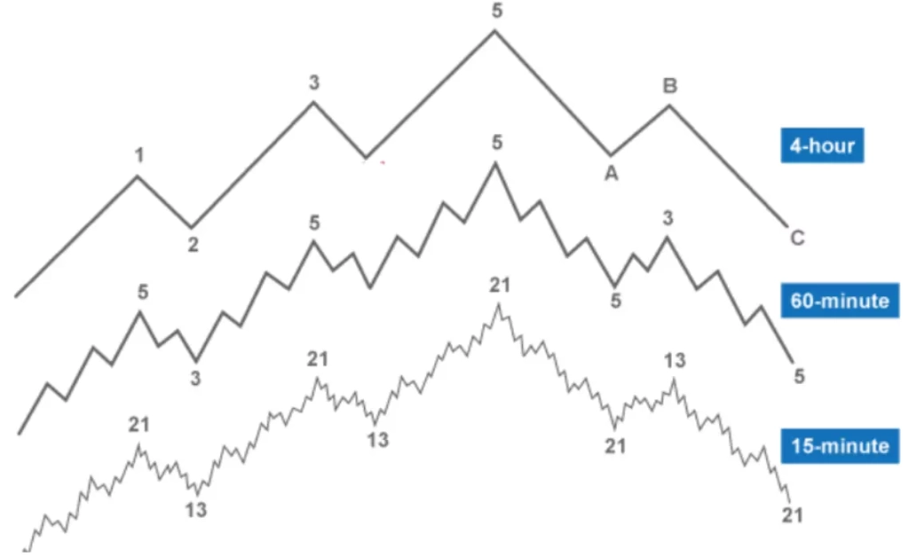 cryptocurrency timeframes