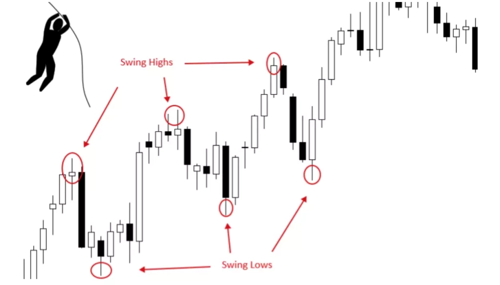 Swing high and swing low in cryptocurrency market