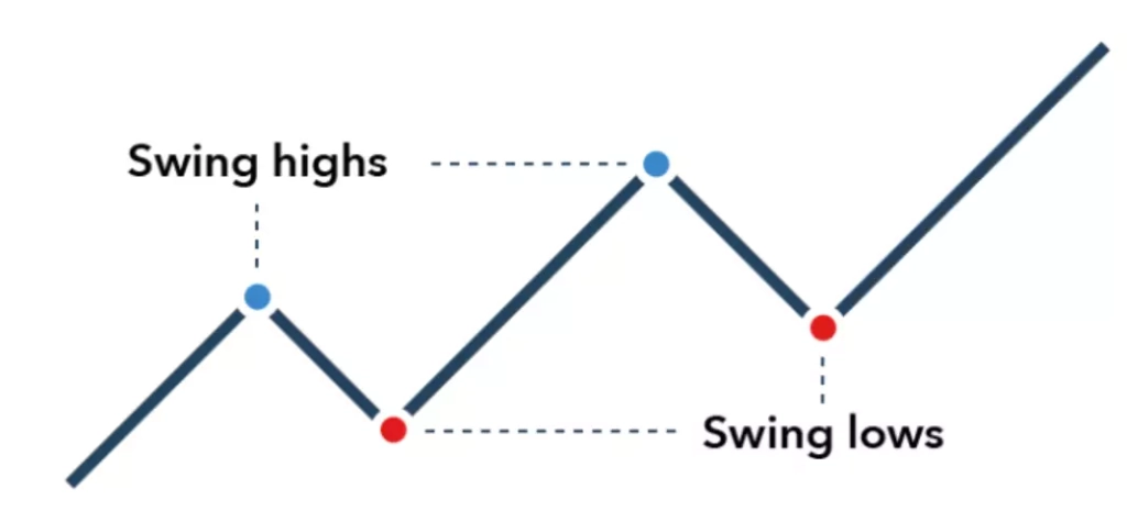 Swing trading high and low