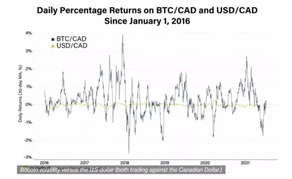 Bitcoin to USD return comparing CAD to USD return chart