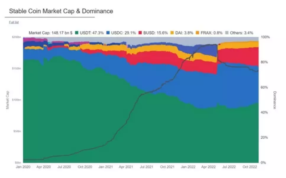 Stablecoin market cap and dominance chart