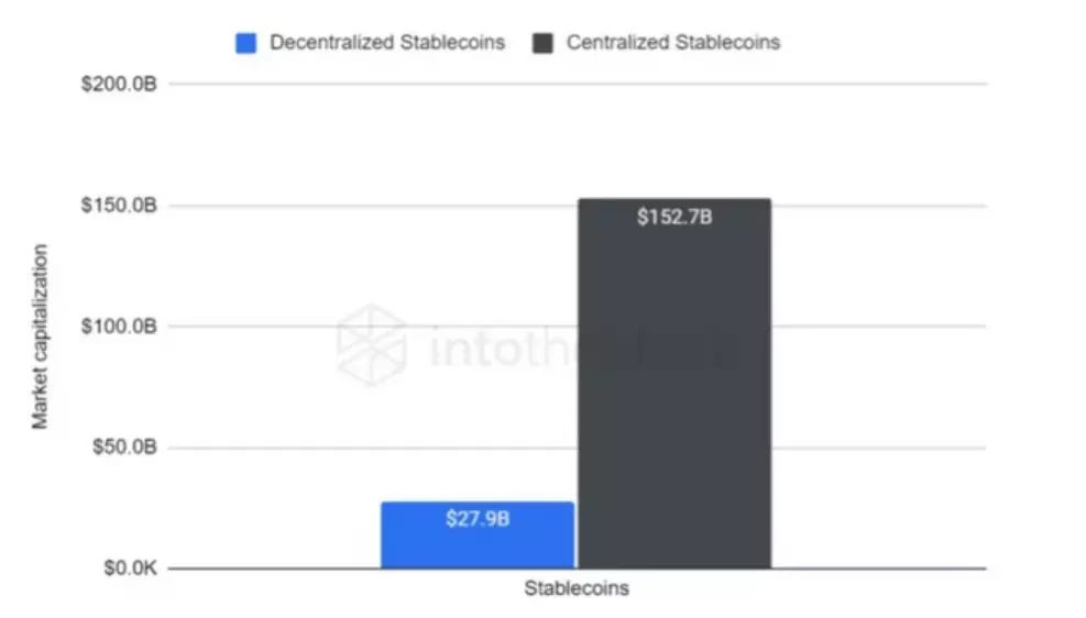 Decentralized stablecoins and centralized stablecoins market share chart 