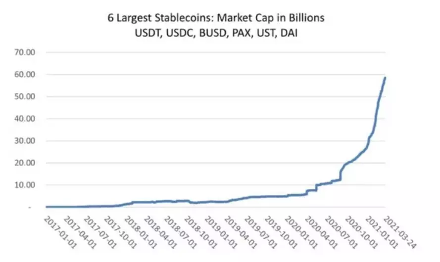 Stablecoins growth chart