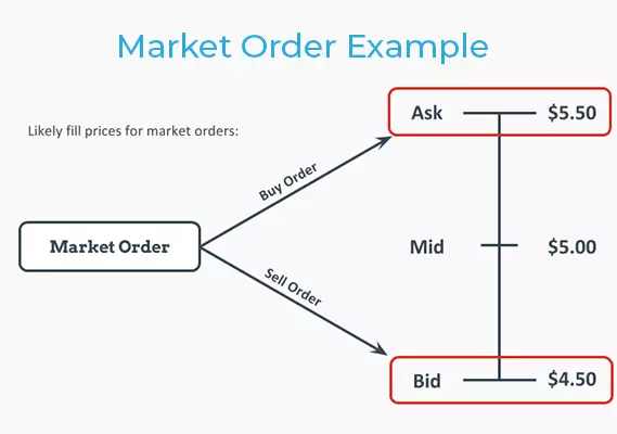 market order in Forex