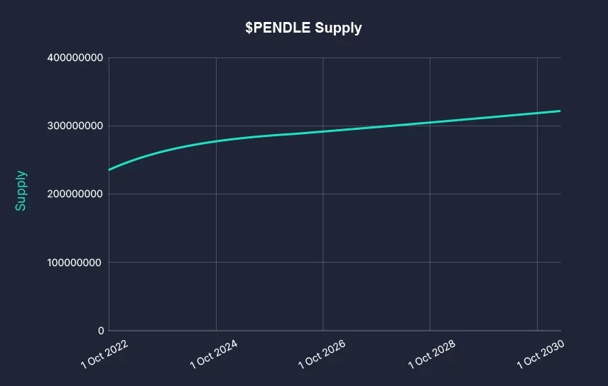 Pendle supply