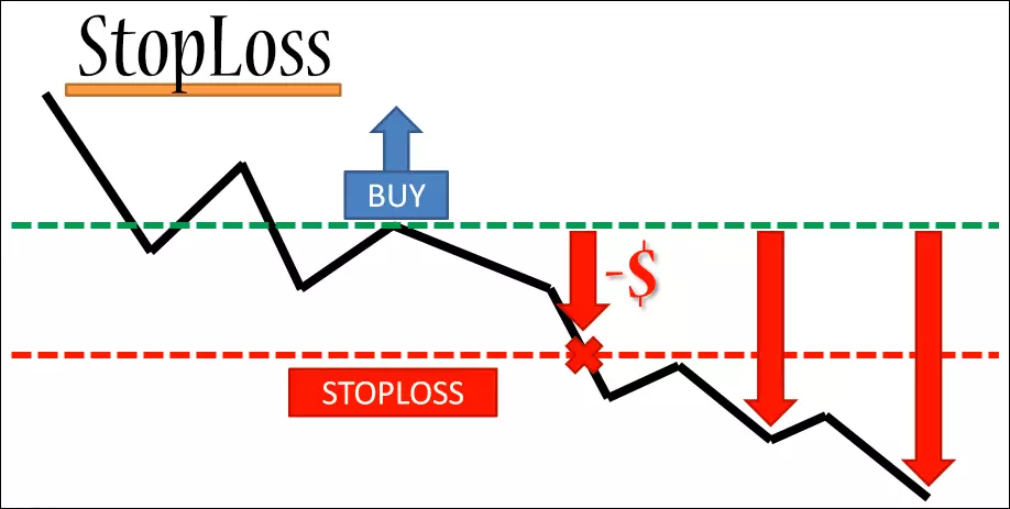 Stop-loss order in Forex