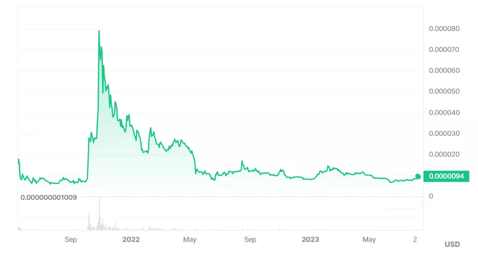 Shiba price chart