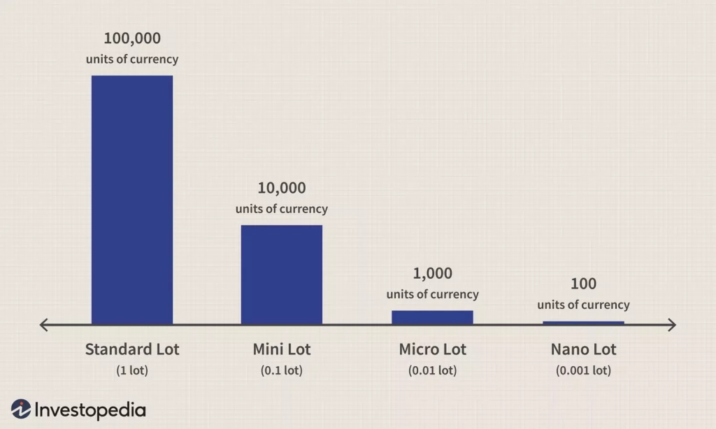 Different Lot sizes in Forex