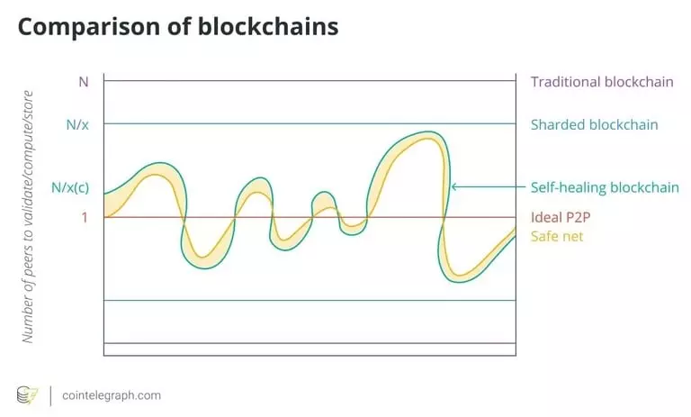 Blockchains comparison