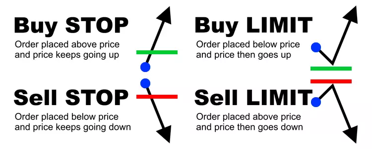 4 main order types in forex
